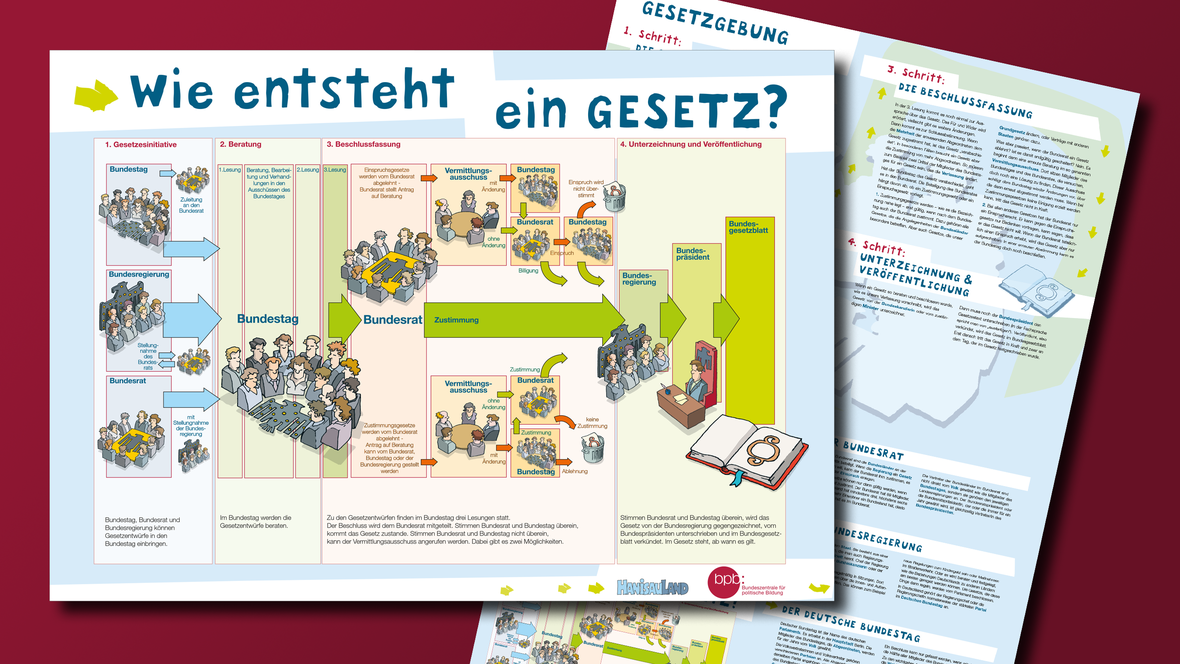 Plakat: Wie Entsteht Ein Gesetz? | Politik Für Kinder, Einfach Erklärt ...