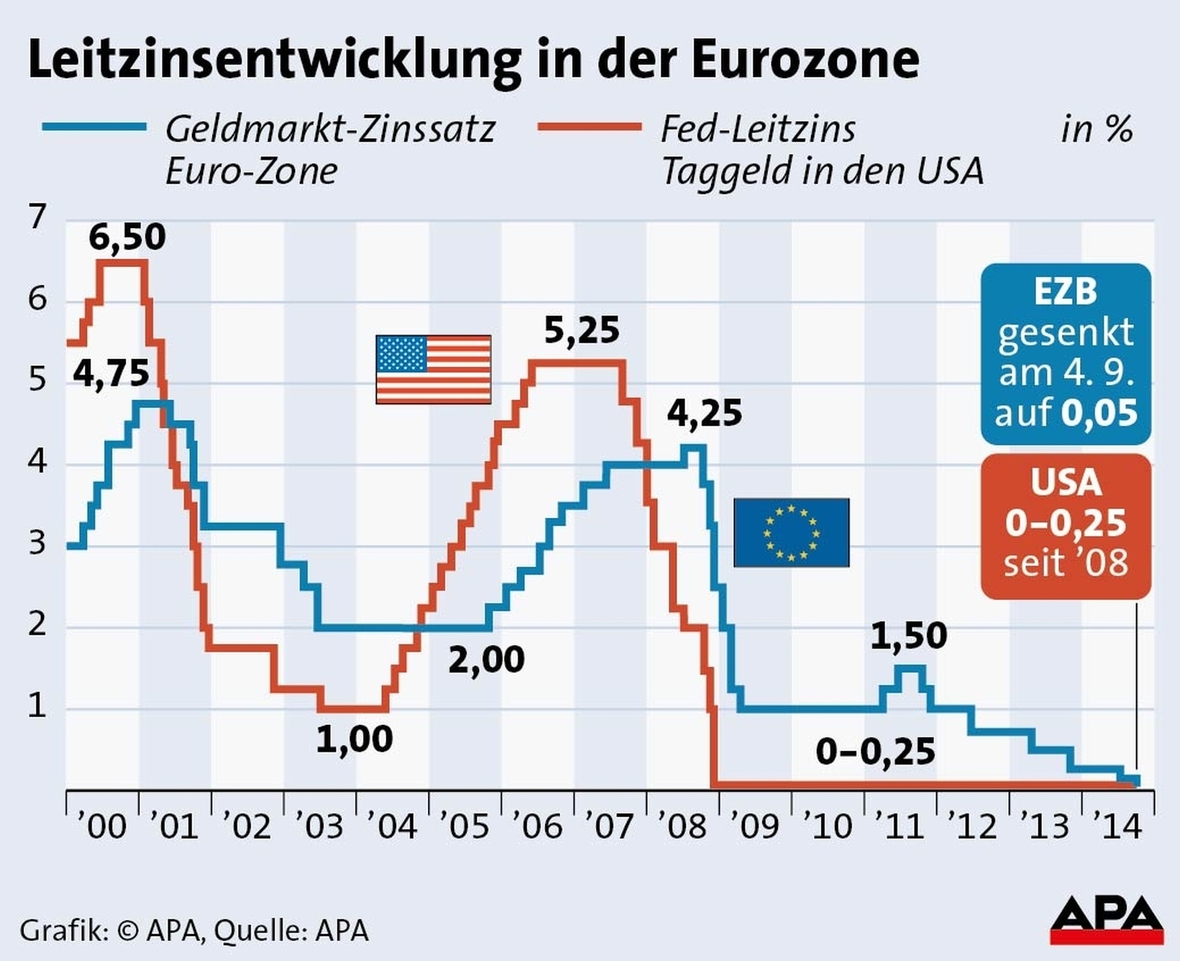 Zinsen/ Leitzins Politik für Kinder, einfach erklärt HanisauLand.de